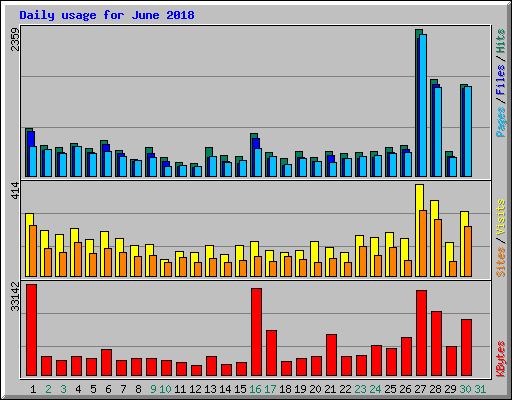 Daily usage for June 2018