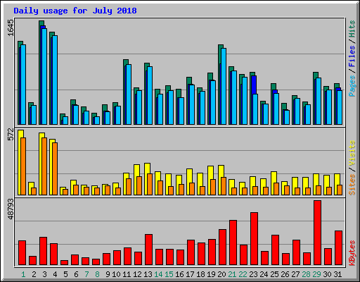 Daily usage for July 2018