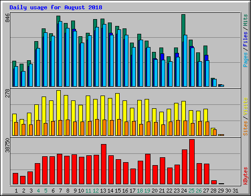 Daily usage for August 2018
