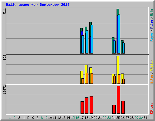 Daily usage for September 2018