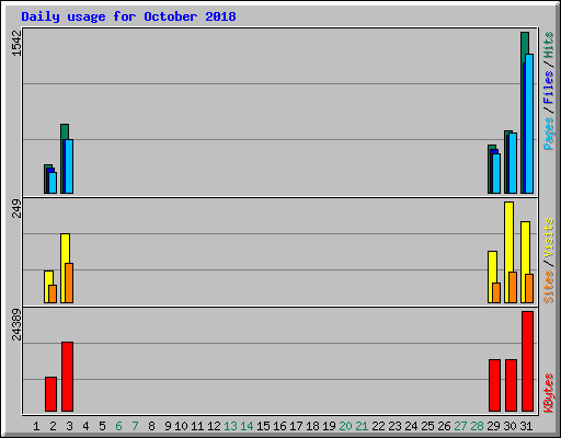 Daily usage for October 2018