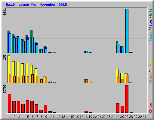 Daily usage for November 2018