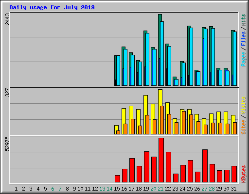 Daily usage for July 2019