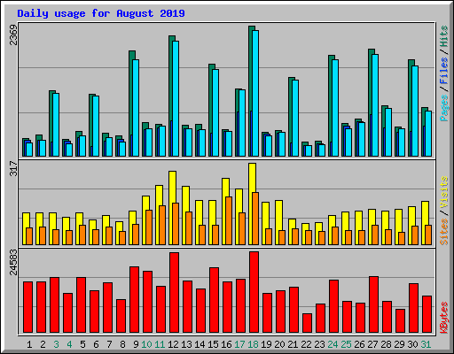Daily usage for August 2019