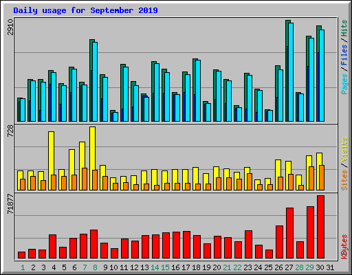 Daily usage for September 2019