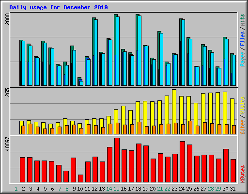 Daily usage for December 2019