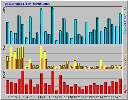 Daily usage for March 2020