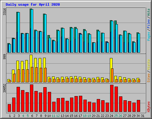 Daily usage for April 2020