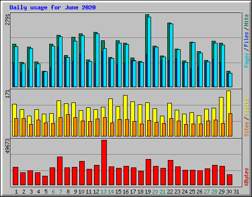 Daily usage for June 2020
