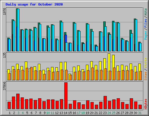 Daily usage for October 2020