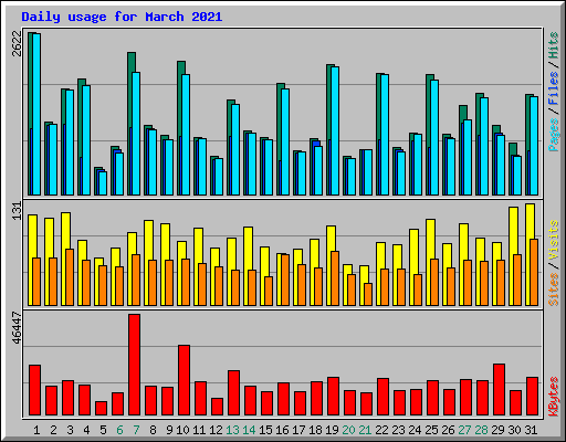 Daily usage for March 2021