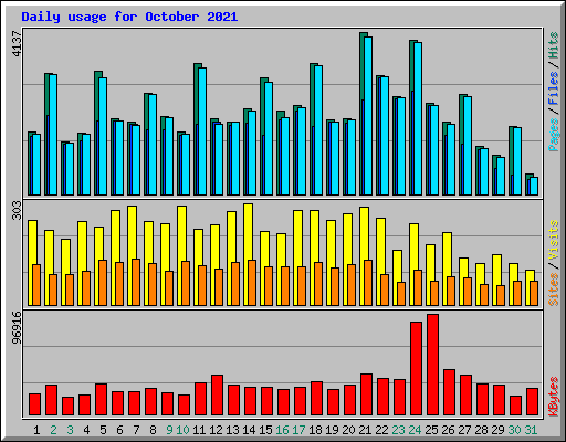 Daily usage for October 2021