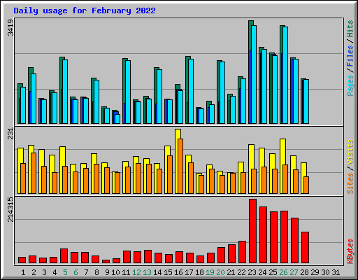 Daily usage for February 2022