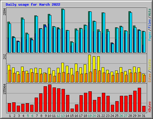 Daily usage for March 2022