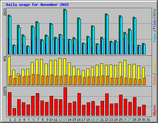 Daily usage for November 2022