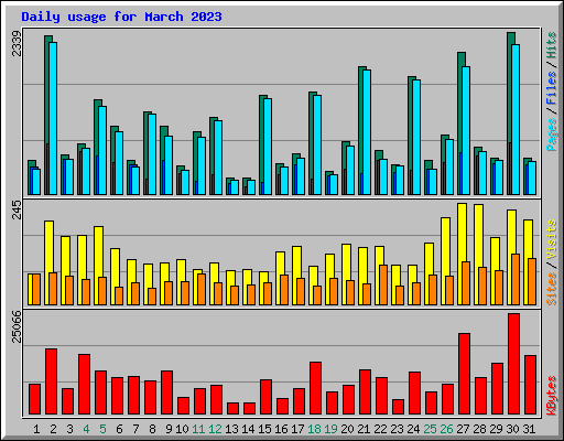Daily usage for March 2023