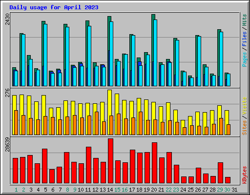 Daily usage for April 2023