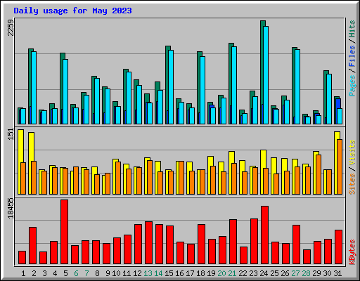 Daily usage for May 2023