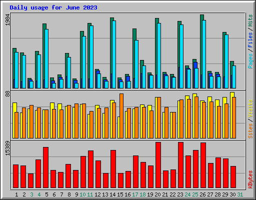 Daily usage for June 2023
