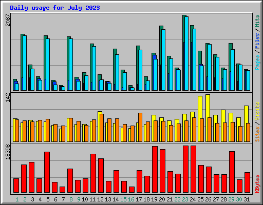 Daily usage for July 2023