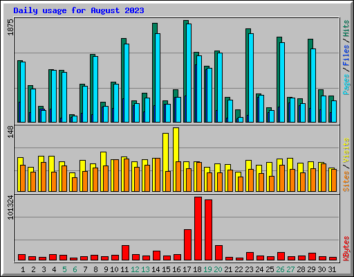 Daily usage for August 2023