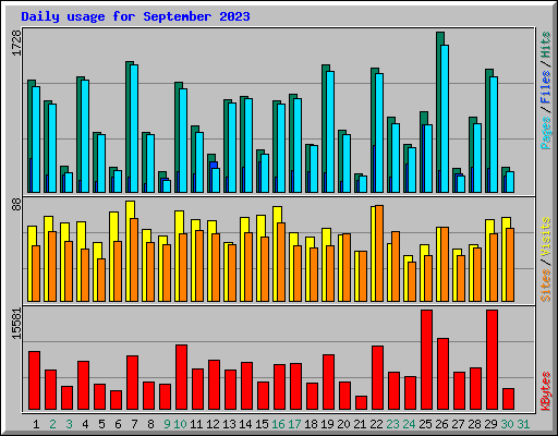 Daily usage for September 2023