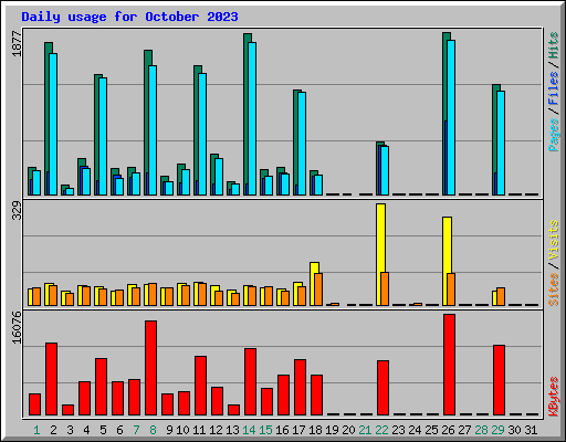 Daily usage for October 2023