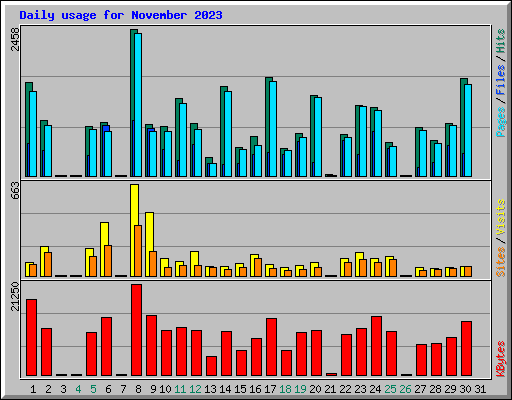 Daily usage for November 2023
