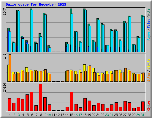 Daily usage for December 2023