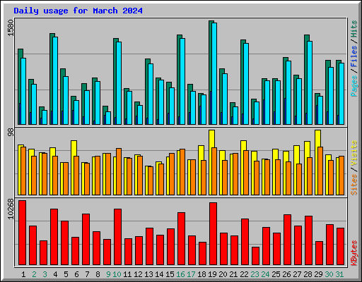 Daily usage for March 2024
