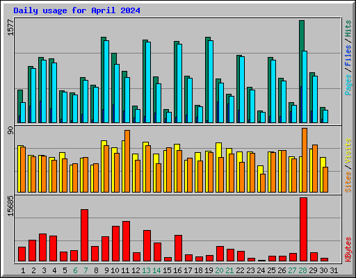 Daily usage for April 2024