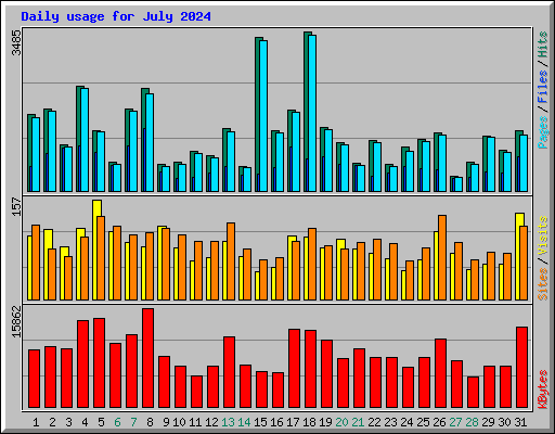 Daily usage for July 2024