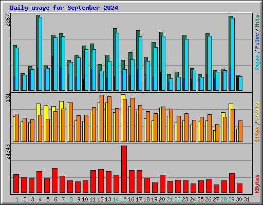 Daily usage for September 2024