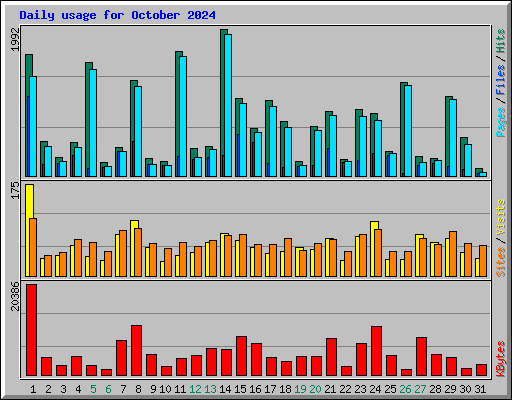 Daily usage for October 2024