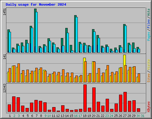 Daily usage for November 2024