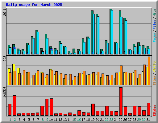 Daily usage for March 2025