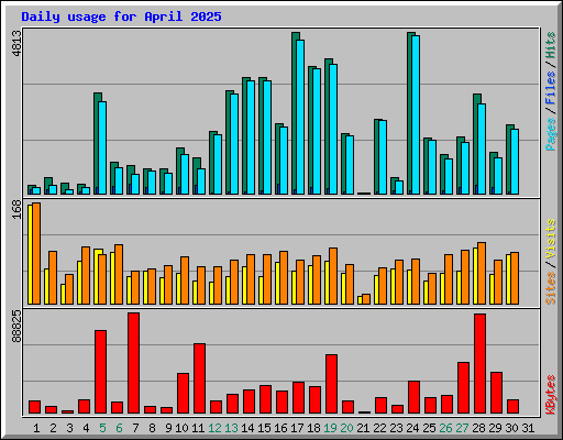 Daily usage for April 2025