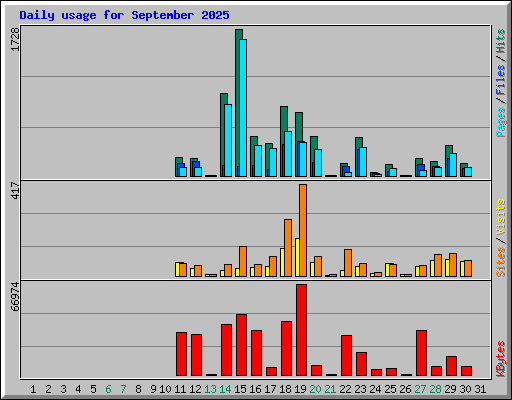 Daily usage for September 2025