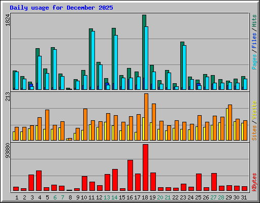 Daily usage for December 2025
