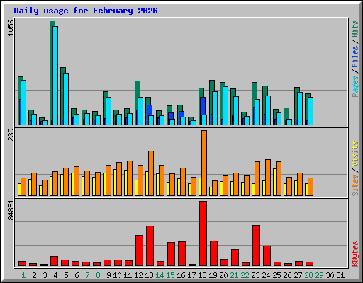 Daily usage for February 2026