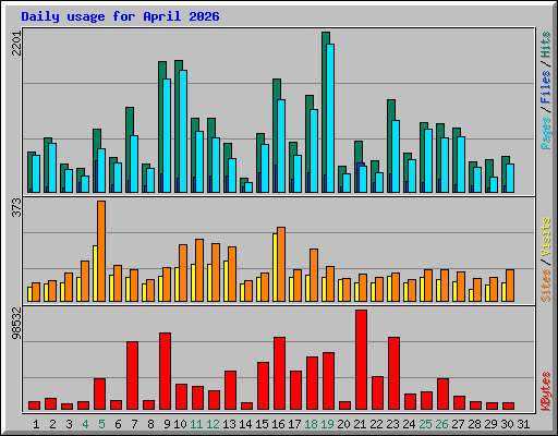 Daily usage for April 2026
