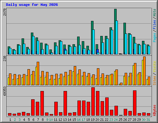 Daily usage for May 2026