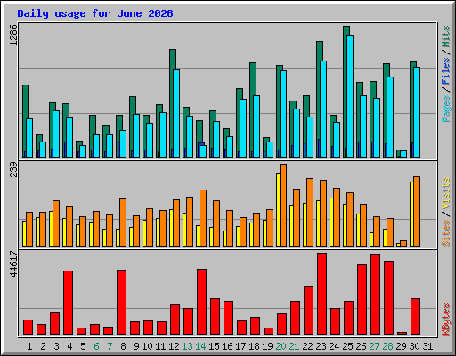 Daily usage for June 2026