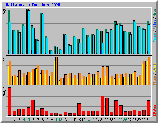 Daily usage for July 2026