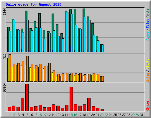 Daily usage for August 2026