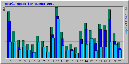 Hourly usage for August 2012