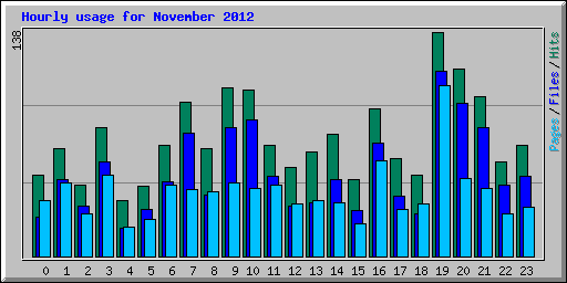 Hourly usage for November 2012