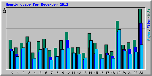 Hourly usage for December 2012