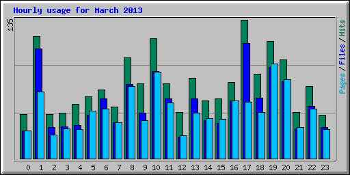 Hourly usage for March 2013