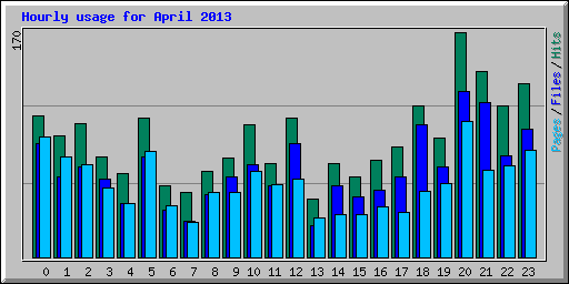 Hourly usage for April 2013